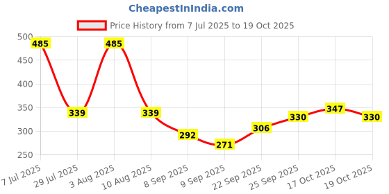 flipkart.com productsck Microfibre Smiley Cushion Pack of 5 productsck Price History Graph from 7 Jul 2025 to 19 Oct 2025