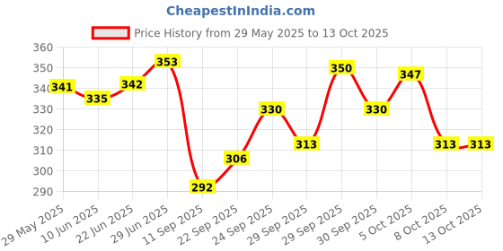 flipkart.com aaravi traders Microfibre Smiley Cushion Pack of 5 aaravi traders Price History Graph from 29 May 2025 to 12 Oct 2025