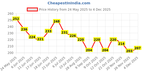 flipkart.com nme collection Microfibre Solid Baby Pillow Pack of 1 nme collection Price History Graph from 24 May 2025 to 3 Dec 2025
