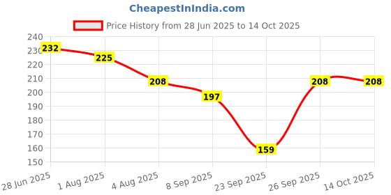 flipkart.com heart home Microfibre Solid Baby Pillow Pack of 1 heart home Price History Graph from 28 Jun 2025 to 14 Oct 2025