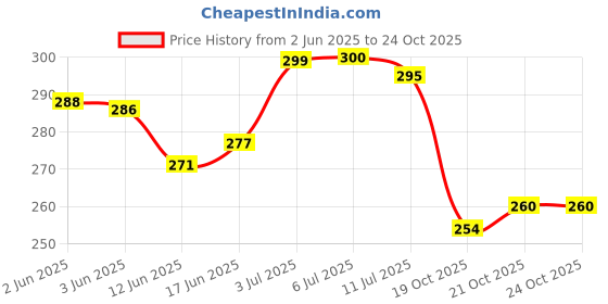 flipkart.com lovepillow Microfibre Solid Baby Pillow Pack of 1 lovepillow Price History Graph from 2 Jun 2025 to 24 Oct 2025