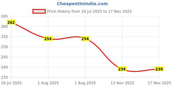 flipkart.com catchyx cart Microfibre Solid Baby Pillow Pack of 1 catchyx cart Price History Graph from 18 Jul 2025 to 17 Nov 2025