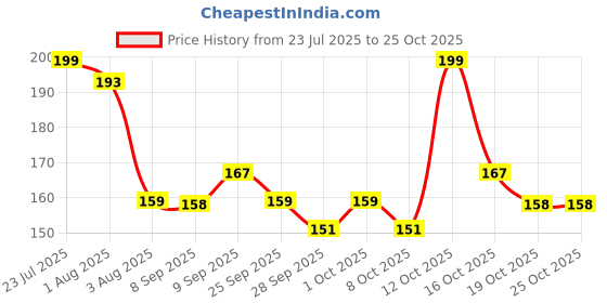 flipkart.com homestic Microfibre Solid Baby Pillow Pack of 1 homestic Price History Graph from 23 Jul 2025 to 25 Oct 2025
