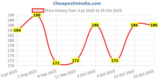 flipkart.com aerex Microfibre Solid Baby Pillow Pack of 1 aerex Price History Graph from 3 Jul 2025 to 24 Oct 2025
