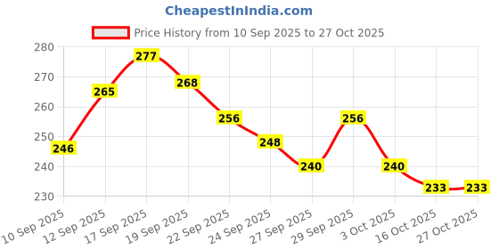 flipkart.com kikinest Microfibre Solid Baby Pillow Pack of 1 kikinest Price History Graph from 10 Sep 2025 to 27 Oct 2025