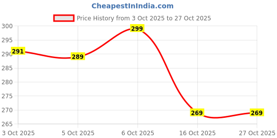 flipkart.com kikinest Microfibre Solid Baby Pillow Pack of 1 kikinest Price History Graph from 3 Oct 2025 to 27 Oct 2025