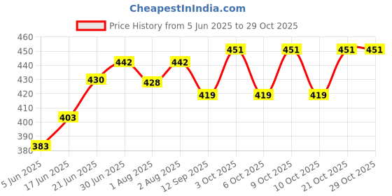 flipkart.com mke product Microfibre Solid Baby Pillow Pack of 2 mke product Price History Graph from 5 Jun 2025 to 29 Oct 2025