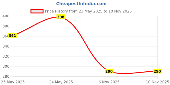 flipkart.com nme collection Microfibre Solid Baby Pillow Pack of 3 nme collection Price History Graph from 23 May 2025 to 6 Nov 2025