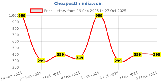 flipkart.com haus & kinder Microfibre Solid Body Pillow Pack of 2 haus & kinder Price History Graph from 19 Sep 2025 to 27 Oct 2025