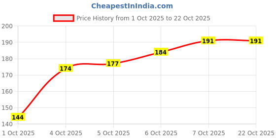 flipkart.com royalreox Microfibre Solid Bolster Pack of 1 royalreox Price History Graph from 1 Oct 2025 to 22 Oct 2025