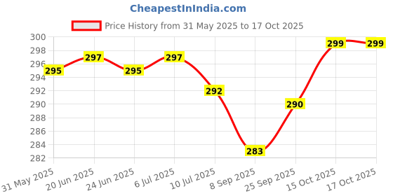 flipkart.com changers Microfibre Solid Bolster Pack of 2 changers Price History Graph from 31 May 2025 to 16 Oct 2025