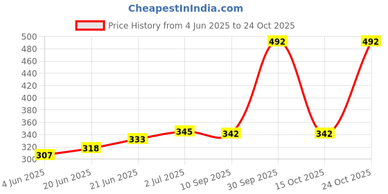 flipkart.com hari shankar trading company Microfibre Solid Bolster Pack of 2 hari shankar trading company Price History Graph from 4 Jun 2025 to 24 Oct 2025
