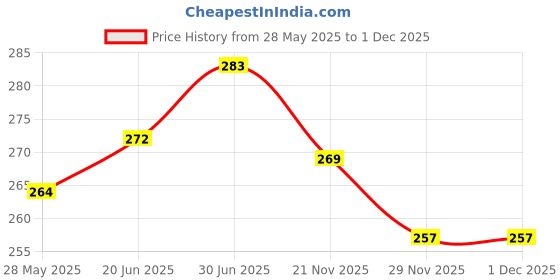 flipkart.com gkm Microfibre Solid Bolster Pack of 2 gkm Price History Graph from 28 May 2025 to 1 Dec 2025