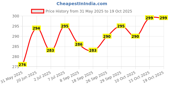 flipkart.com actos Microfibre Solid Bolster Pack of 2 actos Price History Graph from 31 May 2025 to 17 Oct 2025
