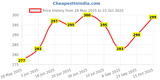 flipkart.com changers Microfibre Solid Bolster Pack of 2 changers Price History Graph from 28 May 2025 to 15 Oct 2025