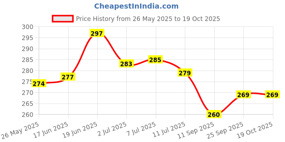 flipkart.com actos Microfibre Solid Bolster Pack of 2 actos Price History Graph from 26 May 2025 to 17 Oct 2025