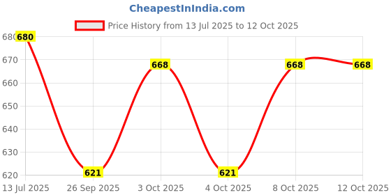 flipkart.com jdx Microfibre Solid Bolster Pack of 2 jdx Price History Graph from 13 Jul 2025 to 12 Oct 2025