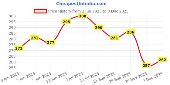 flipkart.com swikon star Microfibre Solid Bolster Pack of 2 swikon star Price History Graph from 3 Jun 2025 to 3 Dec 2025