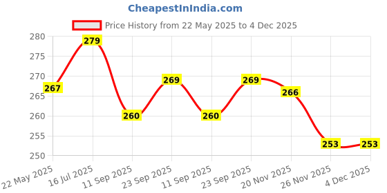 flipkart.com swikon star Microfibre Solid Bolster Pack of 2 swikon star Price History Graph from 22 May 2025 to 3 Dec 2025