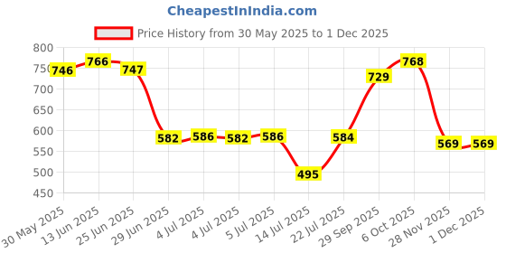 flipkart.com jdx Microfibre Solid Bolster Pack of 2 jdx Price History Graph from 30 May 2025 to 30 Nov 2025