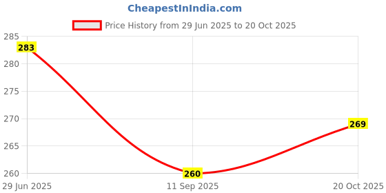 flipkart.com swikon star Microfibre Solid Bolster Pack of 2 swikon star Price History Graph from 29 Jun 2025 to 20 Oct 2025