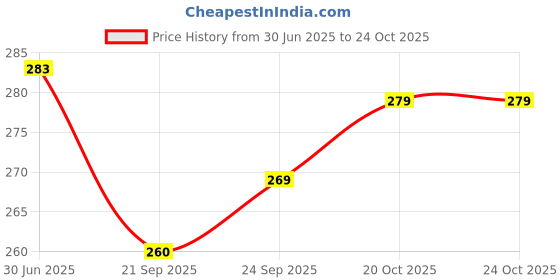 flipkart.com actos Microfibre Solid Bolster Pack of 2 actos Price History Graph from 30 Jun 2025 to 23 Oct 2025