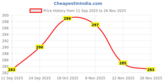 flipkart.com actos Microfibre Solid Bolster Pack of 2 actos Price History Graph from 11 Sep 2025 to 26 Nov 2025
