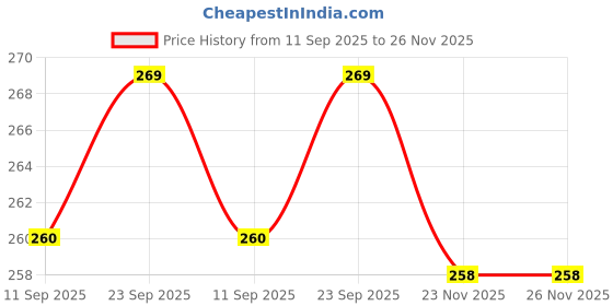 flipkart.com swikon star Microfibre Solid Bolster Pack of 2 swikon star Price History Graph from 11 Sep 2025 to 23 Nov 2025