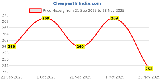 flipkart.com gkm Microfibre Solid Bolster Pack of 2 gkm Price History Graph from 21 Sep 2025 to 28 Nov 2025