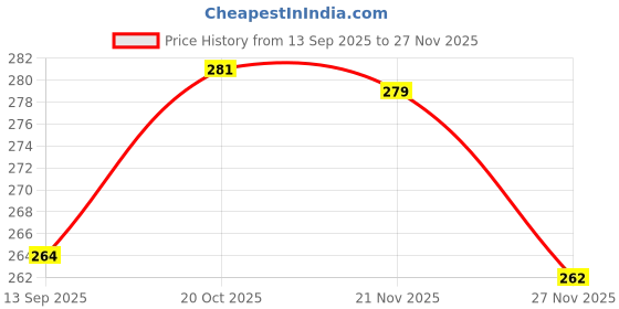 flipkart.com kixta Microfibre Solid Bolster Pack of 2 kixta Price History Graph from 13 Sep 2025 to 27 Nov 2025