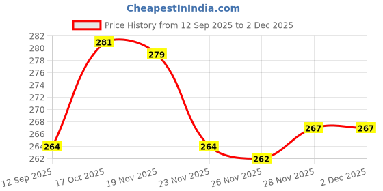 flipkart.com kixta Microfibre Solid Bolster Pack of 2 kixta Price History Graph from 12 Sep 2025 to 30 Nov 2025