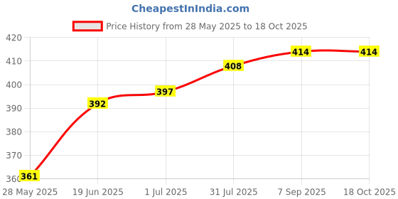 flipkart.com actos Microfibre Solid Bolster Pack of 5 actos Price History Graph from 28 May 2025 to 17 Oct 2025