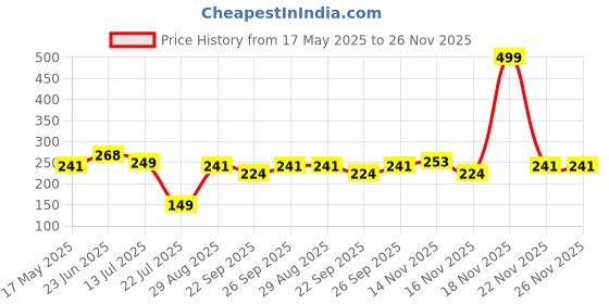 flipkart.com kuber industries Microfibre Solid Chair Pad Pack of 1 kuber industries Price History Graph from 17 May 2025 to 26 Nov 2025