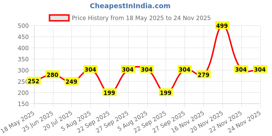 flipkart.com kuber industries Microfibre Solid Chair Pad Pack of 1 kuber industries Price History Graph from 18 May 2025 to 24 Nov 2025