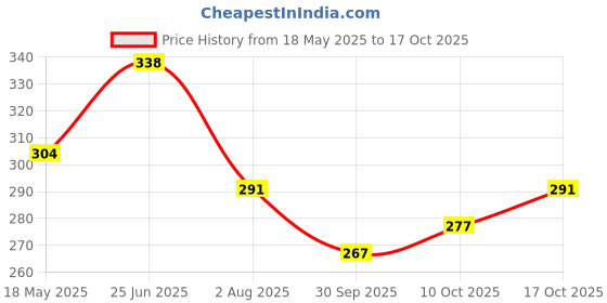 flipkart.com kuber industries Microfibre Solid Chair Pad Pack of 1 kuber industries Price History Graph from 18 May 2025 to 17 Oct 2025
