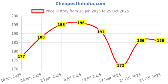 flipkart.com barbican Microfibre Solid Chair Pad Pack of 1 barbican Price History Graph from 16 Jun 2025 to 25 Oct 2025