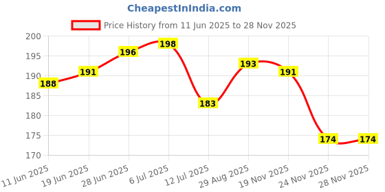 flipkart.com texlux Microfibre Solid Chair Pad Pack of 1 texlux Price History Graph from 11 Jun 2025 to 24 Nov 2025