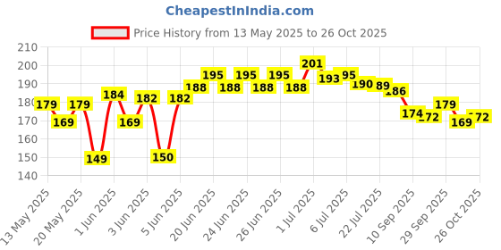 flipkart.com amak inc Microfibre Solid Chair Pad Pack of 1 amak inc Price History Graph from 13 May 2025 to 26 Oct 2025