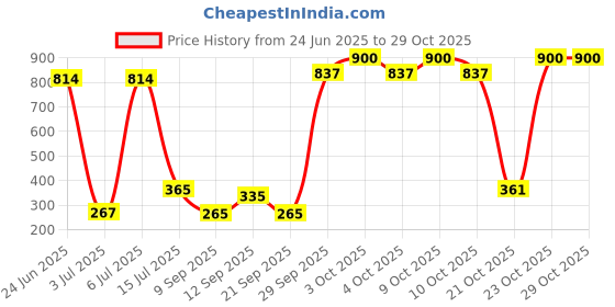 flipkart.com cashmera Microfibre Solid Chair Pad Pack of 1 cashmera Price History Graph from 24 Jun 2025 to 29 Oct 2025