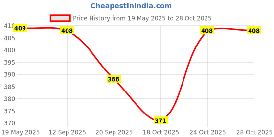 flipkart.com kuber industries Microfibre Solid Chair Pad Pack of 1 kuber industries Price History Graph from 19 May 2025 to 27 Oct 2025