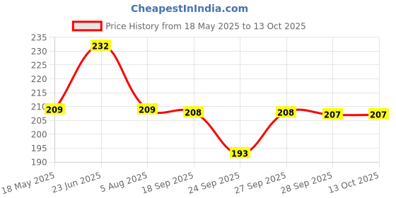 flipkart.com kuber industries Microfibre Solid Chair Pad Pack of 1 kuber industries Price History Graph from 18 May 2025 to 13 Oct 2025