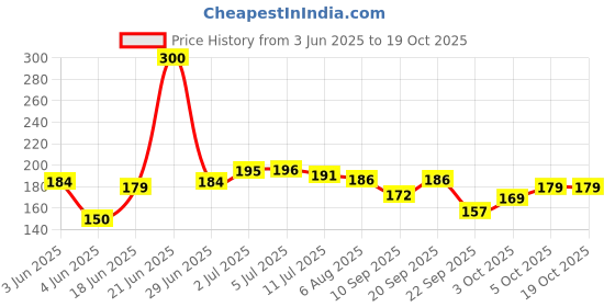 flipkart.com amak inc Microfibre Solid Chair Pad Pack of 1 amak inc Price History Graph from 3 Jun 2025 to 19 Oct 2025