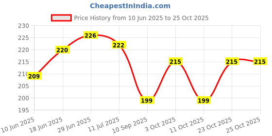 flipkart.com barbican Microfibre Solid Chair Pad Pack of 1 barbican Price History Graph from 10 Jun 2025 to 25 Oct 2025
