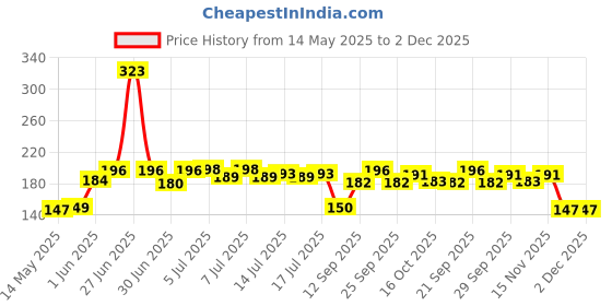 flipkart.com amak inc Microfibre Solid Chair Pad Pack of 1 amak inc Price History Graph from 14 May 2025 to 2 Dec 2025