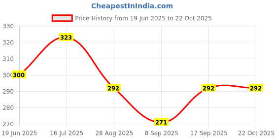 flipkart.com relaxfeel Microfibre Solid Chair Pad Pack of 1 relaxfeel Price History Graph from 19 Jun 2025 to 21 Oct 2025
