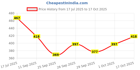 flipkart.com kuber industries Microfibre Solid Chair Pad Pack of 1 kuber industries Price History Graph from 17 Jul 2025 to 17 Oct 2025