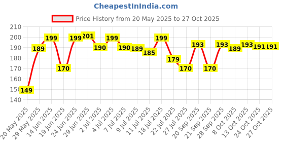 flipkart.com amak inc Microfibre Solid Chair Pad Pack of 1 amak inc Price History Graph from 20 May 2025 to 24 Oct 2025