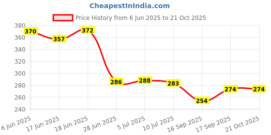flipkart.com relaxfeel Microfibre Solid Chair Pad Pack of 1 relaxfeel Price History Graph from 6 Jun 2025 to 21 Oct 2025