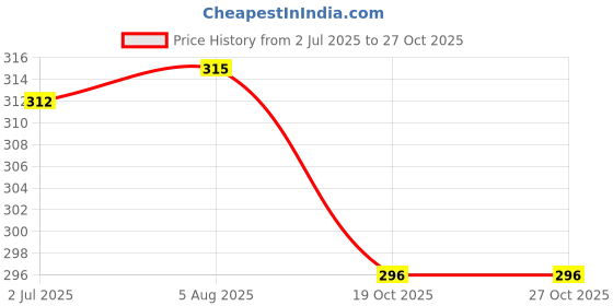 flipkart.com kuber industries Microfibre Solid Chair Pad Pack of 1 kuber industries Price History Graph from 2 Jul 2025 to 27 Oct 2025