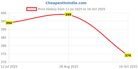 flipkart.com kuber industries Microfibre Solid Chair Pad Pack of 1 kuber industries Price History Graph from 12 Jul 2025 to 16 Oct 2025